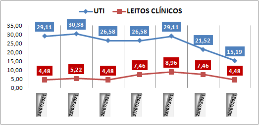 Ocupação das UTIs na região fica em 15% nesta sexta-feira (30); leitos clínicos estão em 4%