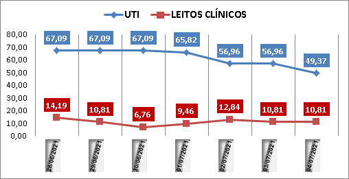 Ocupação das UTIs na região fica em 49% neste domingo (4); leitos clínicos estão em 10%