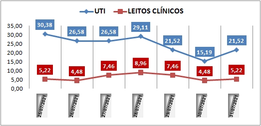 Ocupação das UTIs na região fica em 21% neste sábado (31); leitos clínicos estão em 5%
