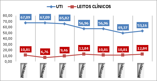 Ocupação das UTIs na região fica em 53% nesta segunda-feira (5); leitos clínicos estão em 12%