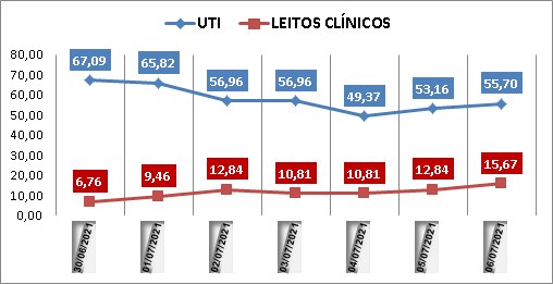 Ocupação das UTIs na região fica em 55% nesta terça-feira (6); leitos clínicos estão em 15%