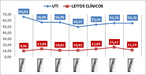 Ocupação das UTIs na região fica em 55% nesta quarta-feira (7); leitos clínicos estão em 11%