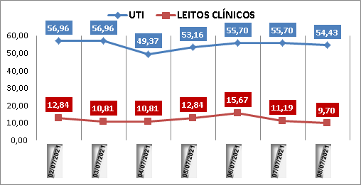 Ocupação das UTIs na região fica em 54% nesta quinta-feira (8); leitos clínicos estão em 9%