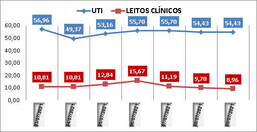 Ocupação das UTIs na região fica em 54% nesta sexta-feira (9); leitos clínicos estão em 8%