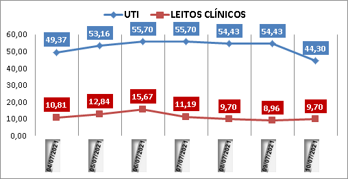 Ocupação das UTIs na região fica em 44% neste sábado (10); leitos clínicos estão em 9%