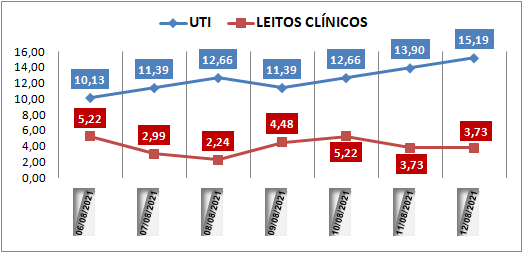 Ocupação das UTIs na região fica em 15% nesta quinta-feira (12); leitos clínicos estão em 3,7%
