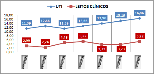 Ocupação das UTIs na região fica em 16% nesta sexta-feira (13); leitos clínicos estão em 5,2%
