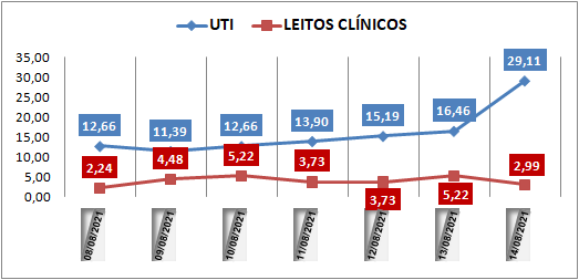 Ocupação das UTIs na região fica em 29% neste sábado (14); leitos clínicos estão em 2,9%