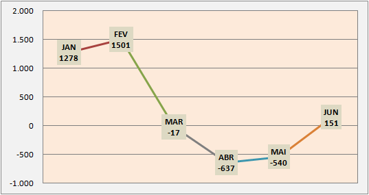 No primeiro semestre, região cria 1.736 empregos com carteira assinada