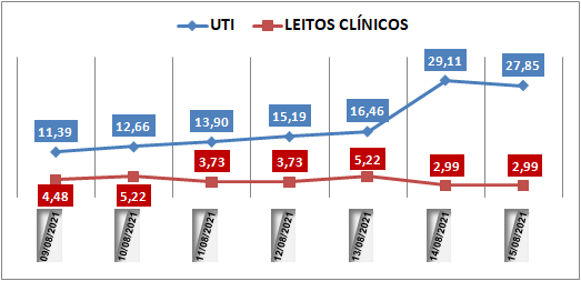 Ocupação das UTIs na região fica em 27% neste domingo (15); leitos clínicos estão em 2,9%