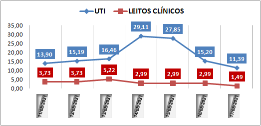 Ocupação das UTIs na região fica em 11% nesta terça (17); leitos clínicos estão em 1,4%