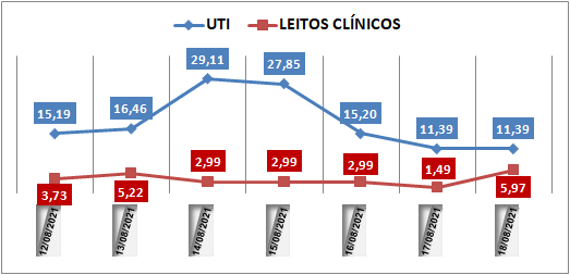 Ocupação das UTIs na região fica em 11% nesta quarta-feira (18); leitos clínicos estão em 5,9%