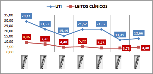 Ocupação das UTIs na região fica em 12% nesta terça-feira (3); leitos clínicos estão em 4%