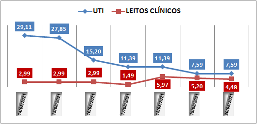 Ocupação das UTIs na região fica em 7% nesta sexta-feira (20); leitos clínicos estão em 4,4%