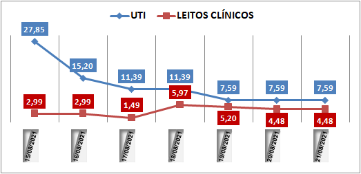 Ocupação das UTIs na região fica em 7% neste sábado (21); leitos clínicos estão em 4,4%