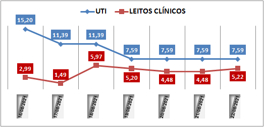 Ocupação das UTIs na região fica em 7% neste domingo (22); leitos clínicos estão em 5,2%