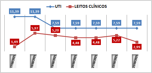 Ocupação das UTIs na região fica em 7% nesta segunda-feira (23); leitos clínicos estão em 2,9%