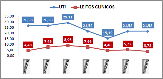 Ocupação das UTIs na região fica em 21% neste domingo (1); leitos clínicos estão em 3%