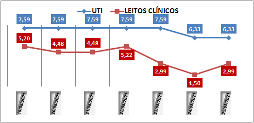 Ocupação das UTIs na região fica em 6% nesta quarta-feira (25); leitos clínicos estão em 2,9%
