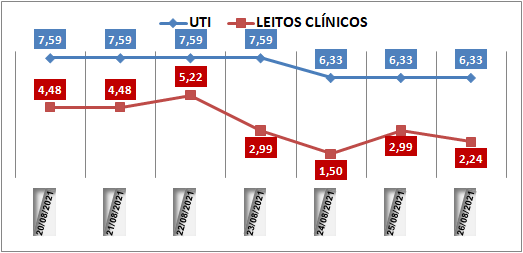 Ocupação das UTIs na região fica em 6% nesta quinta-feira (26); leitos clínicos estão em 2,2%