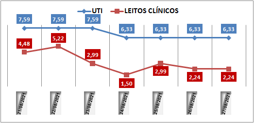 Ocupação das UTIs na região fica em 6% nesta sexta-feira (27); leitos clínicos estão em 2,2%