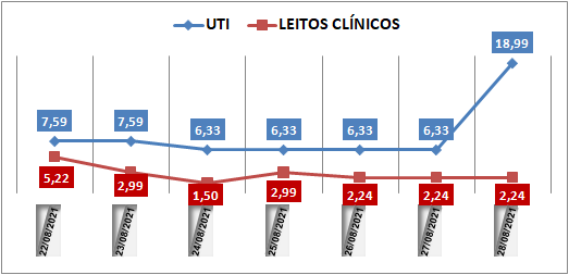 Ocupação das UTIs na região fica em 18% neste sábado (28); leitos clínicos estão em 2,2%