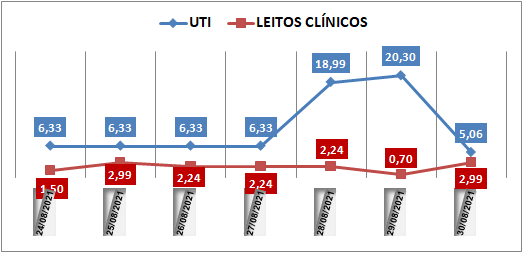 Ocupação das UTIs na região fica em 5% nesta segunda-feira (30); leitos clínicos estão em 2,9%