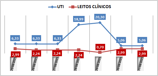 Ocupação das UTIs na região fica em 5% nesta terça-feira (31); leitos clínicos estão em 2,9%