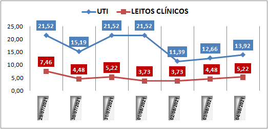 Ocupação das UTIs na região fica em 13% nesta quarta-feira (4); leitos clínicos estão em 5%