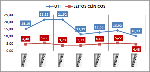 Ocupação das UTIs na região fica em 10% nesta quinta-feira (5); leitos clínicos estão em 4%