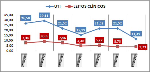 Ocupação das UTIs na região fica em 11% nesta segunda-feira (2); leitos clínicos estão em 3%