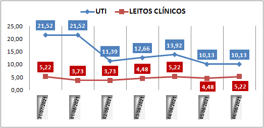 Ocupação das UTIs na região fica em 10% nesta sexta-feira (6); leitos clínicos estão em 5%