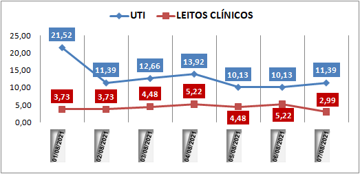 Ocupação das UTIs na região fica em 11% neste sábado (7); leitos clínicos estão em 2,9%