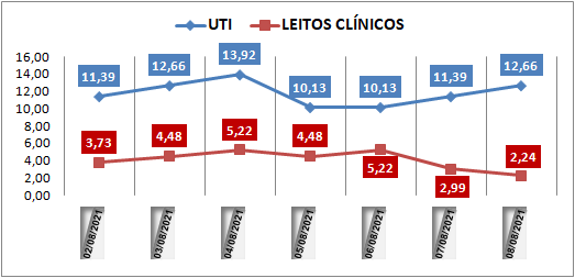 Ocupação das UTIs na região fica em 12% neste domingo (8); leitos clínicos estão em 2,2%