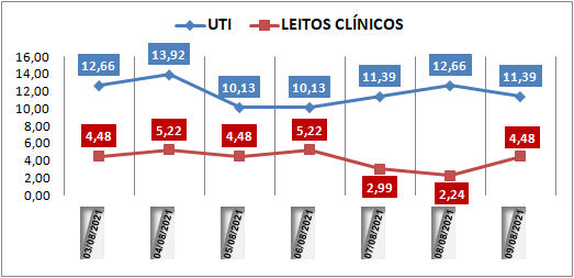 Ocupação das UTIs na região fica em 11% nesta segunda-feira (9); leitos clínicos estão em 4,4%
