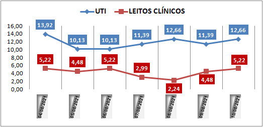 Ocupação das UTIs na região fica em 12% nesta terça-feira (10); leitos clínicos estão em 5,2%