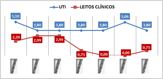 Ocupação das UTIs na região fica em 3,8% neste domingo (12); leitos clínicos estão em 0,7%