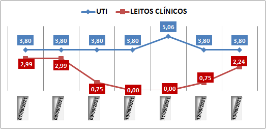 Ocupação das UTIs na região fica em 3,8% nesta segunda-feira (13); leitos clínicos estão em 2,24%