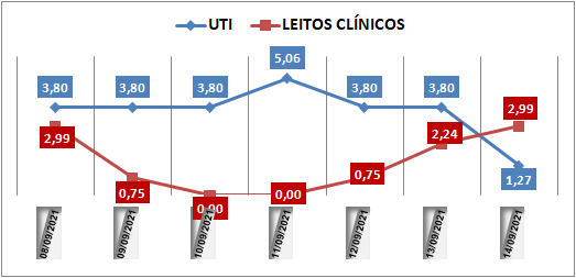 Ocupação das UTIs na região fica em 1,2% nesta terça-feira (14); leitos clínicos estão em 2,9%