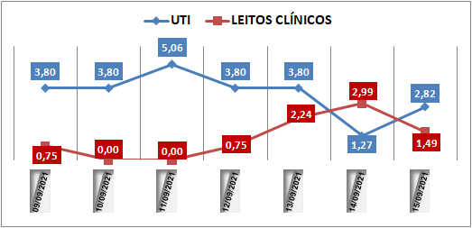 Ocupação das UTIs na região fica em 2,8% nesta quarta-feira (15); leitos clínicos estão em 1,4%