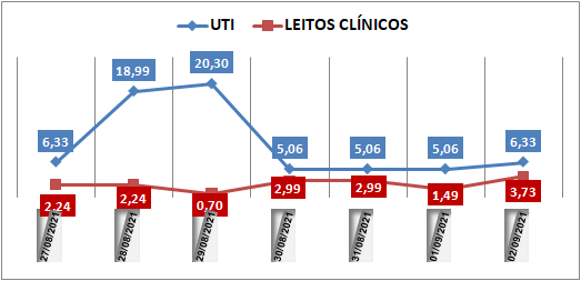 Ocupação das UTIs na região fica em 6% nesta quinta-feira (2); leitos clínicos estão em 3,7%