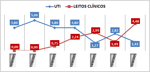 Ocupação das UTIs na região fica em 1,4% nesta quinta-feira (16); leitos clínicos estão em 4,4%