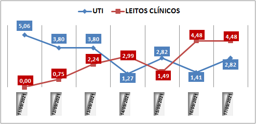 Ocupação das UTIs na região fica em 2,8% nesta sexta-feira (17); leitos clínicos estão em 4,4%