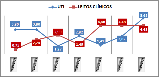 Ocupação das UTIs na região fica em 5,6% neste sábado (18); leitos clínicos estão em 4,4%