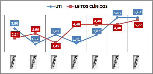 Ocupação das UTIs na região fica em 5,6% neste domingo (19); leitos clínicos estão em 5,2%