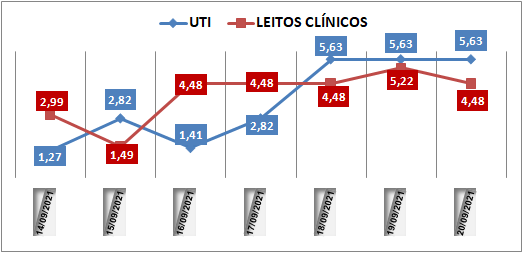 Ocupação das UTIs na região fica em 5,6% nesta segunda-feira (20); leitos clínicos estão em 4,4%