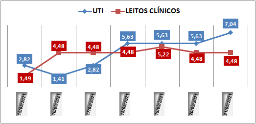 Ocupação das UTIs na região fica em 7% nesta terça-feira (21); leitos clínicos estão em 4,4%