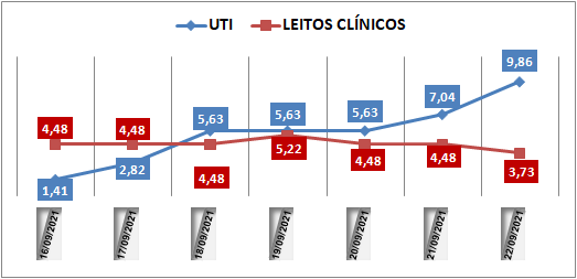 Ocupação das UTIs na região fica em 9,8% nesta quarta-feira (22); leitos clínicos estão em 3,7%