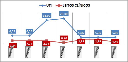 Ocupação das UTIs na região fica em 5% nesta quarta-feira (1º); leitos clínicos estão em 1,4%