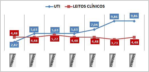 Ocupação das UTIs na região fica em 9,8% nesta quinta-feira (23); leitos clínicos estão em 4,4%